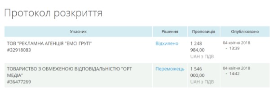 Гройсман витратив 1,5 млн бюджетних коштів на піар за рік до виборів_7