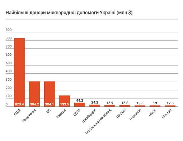 Хто освоює $1,75 мільярда міжнародної донорської допомоги Україні_4