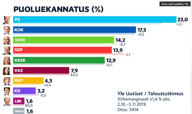 Націоналісти Фінляндії очолили рейтинг партійних уподобань громадськості_2