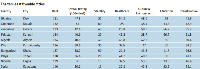 Київ потрапив у десятку найгірших міст для життя — The Economist_1