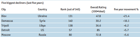 Київ потрапив у десятку найгірших міст для життя — The Economist_3