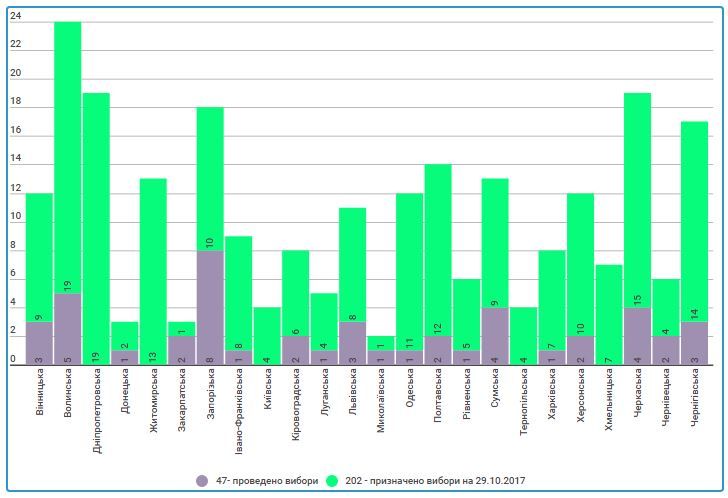 У 12 полтавських ОТГ пройдуть вибори до місцевої влади_1