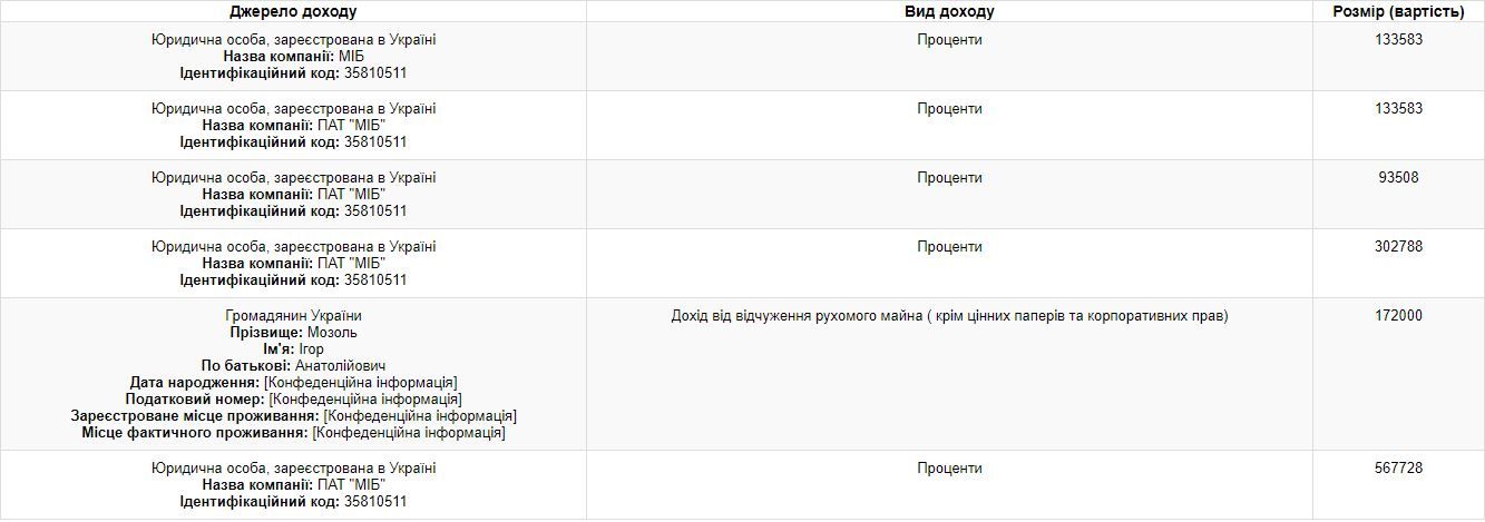 Порошенко додекларував ще 1,4 млн грн прибутків за цей рік_1