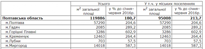 На 80% більше житла вже побудували на Полтавщині, ніж минулого року_1