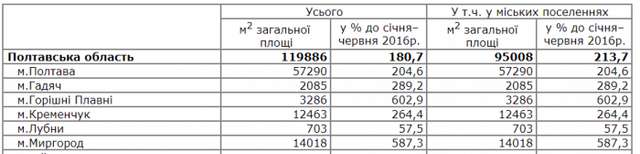 На 80% більше житла вже побудували на Полтавщині, ніж минулого року_2