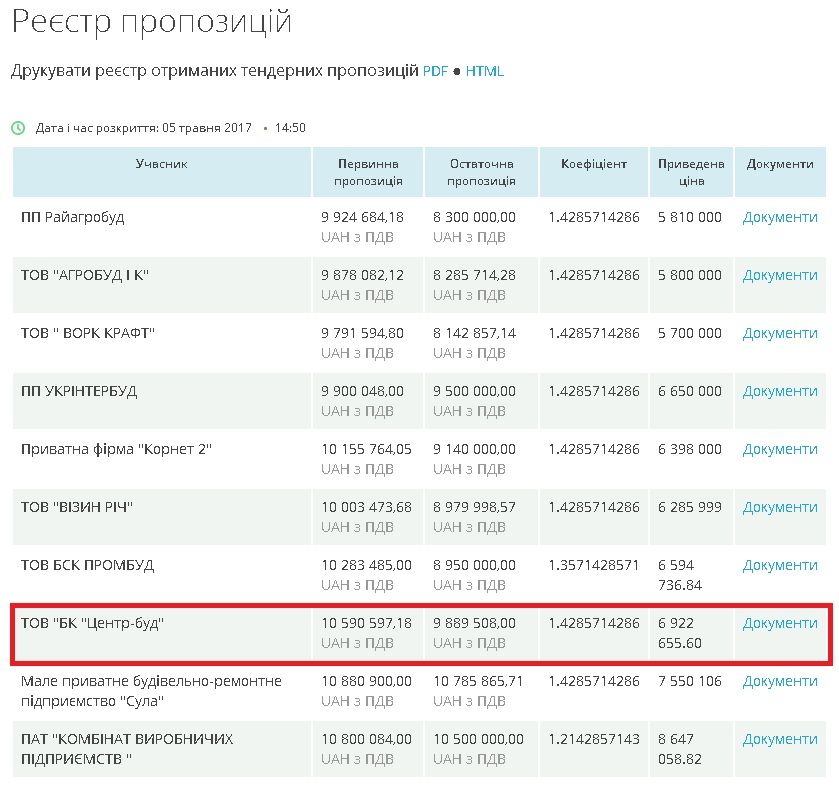 Відділ освіти Полтавської РДА за 9,8 млн грн віддав реконструювати будівлю гімназії сумнівній «квартирній» фірмі  _3