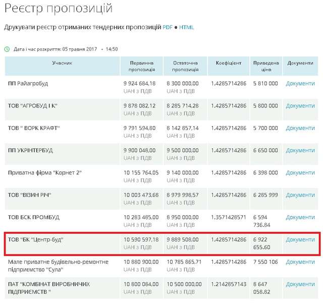 Відділ освіти Полтавської РДА за 9,8 млн грн віддав реконструювати будівлю гімназії сумнівній «квартирній» фірмі  _3