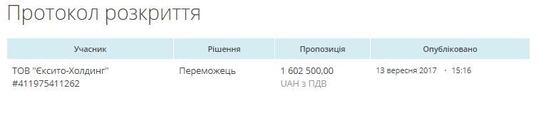 Донецький облавтодор купив у кременчужан бітуму на 20% дорожче від білорусів_3