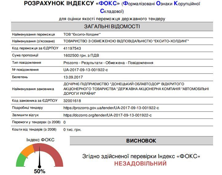 Донецький облавтодор купив у кременчужан бітуму на 20% дорожче від білорусів_5