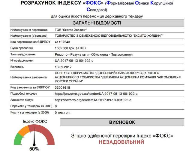 Донецький облавтодор купив у кременчужан бітуму на 20% дорожче від білорусів_6