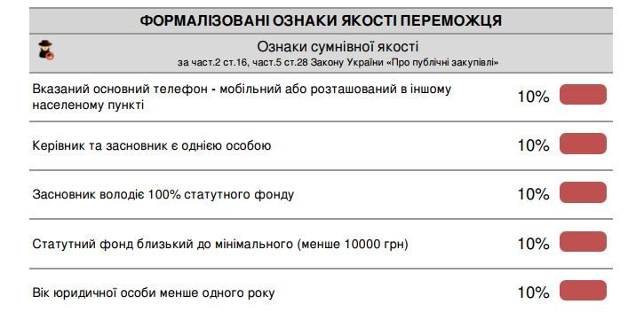 Донецький облавтодор купив у кременчужан бітуму на 20% дорожче від білорусів_7