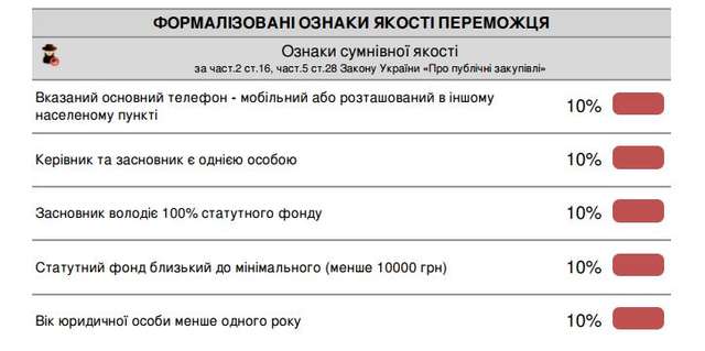 Донецький облавтодор купив у кременчужан бітуму на 20% дорожче від білорусів_8