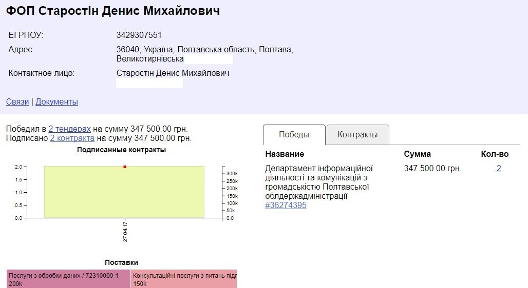 Фото з котами і оди в соцмережах: Полтавська ОДА викинула з бюджету понад 1,1 млн на свій піар_7
