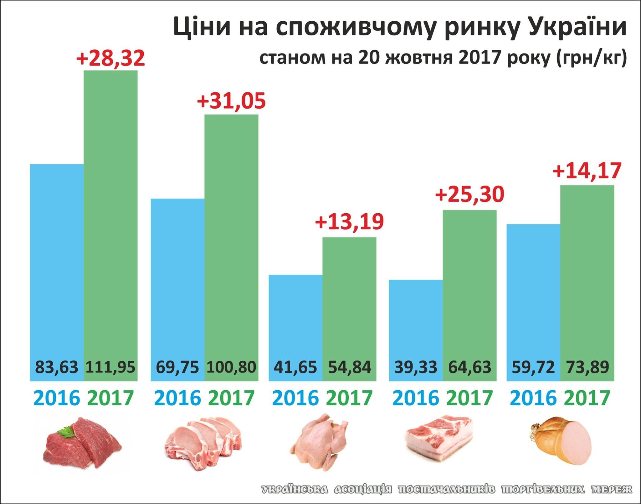 Ріст цін значно перевищив інфляцію в Україні, можливий пік їх зростання попереду_1