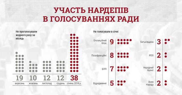 Жеваго серед 38 нардепів-прогульників – КВУ_1