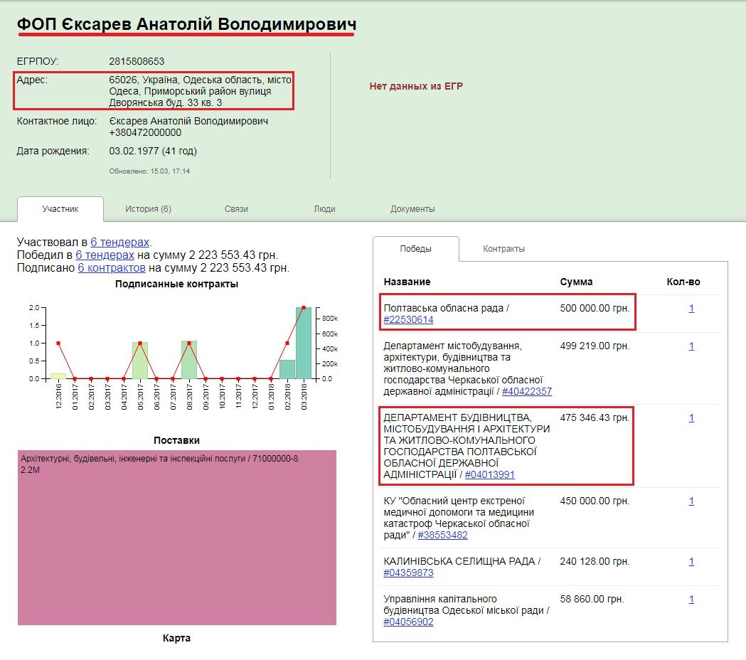 Випадковість чи закономірність у PROZZORих діях обласних керманичів_1