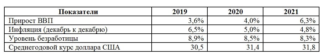 Доллар по 31,8 и снижение безработицы: какие прогнозы закладывает Кабмин на 3 года_1