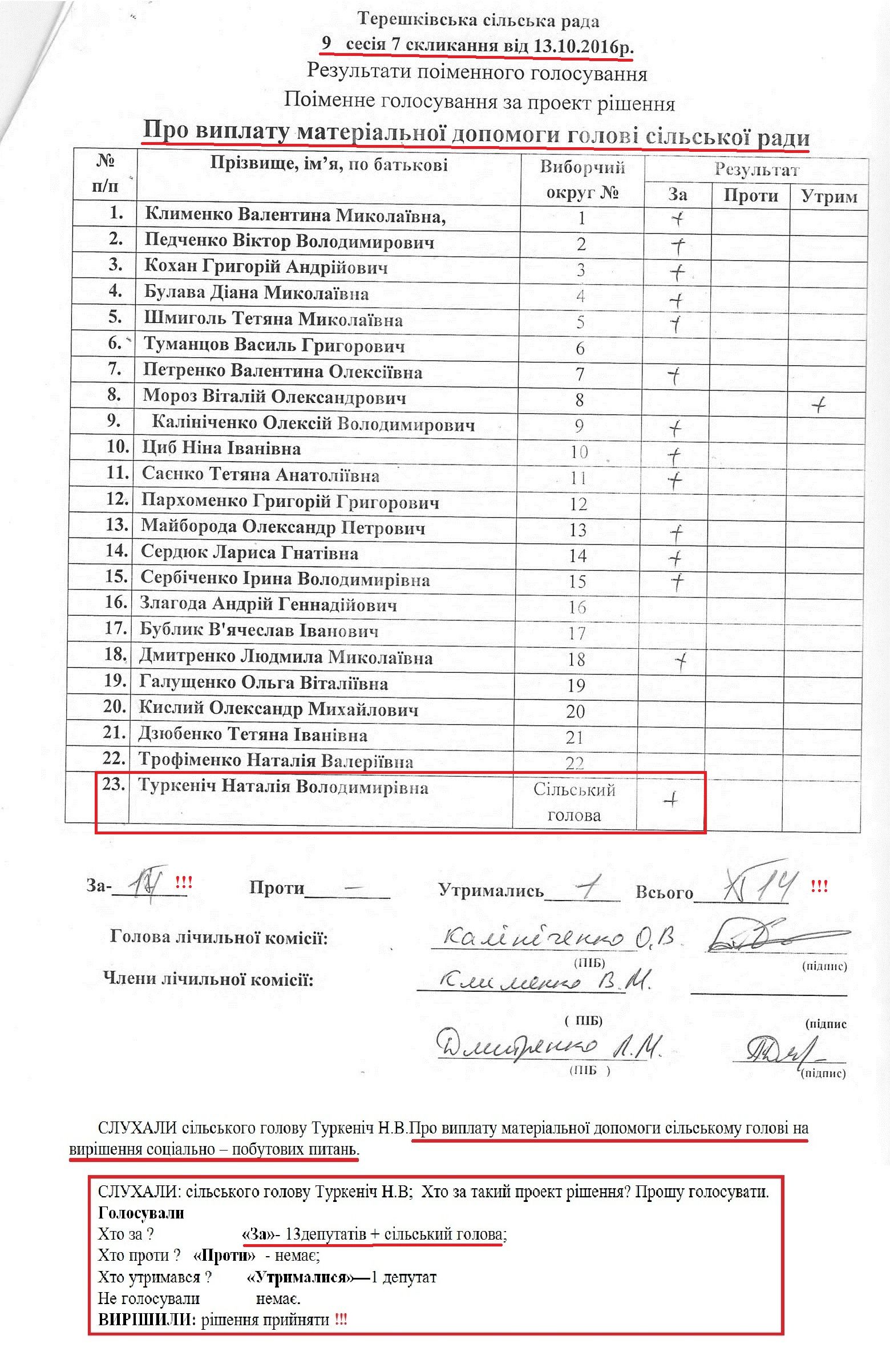 Громада зазнала збитків через незаконне рішення Терешківської сільради_7