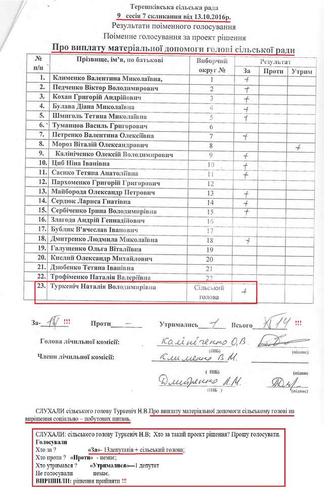 Громада зазнала збитків через незаконне рішення Терешківської сільради_7