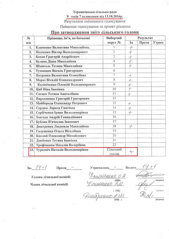 Громада зазнала збитків через незаконне рішення Терешківської сільради_9