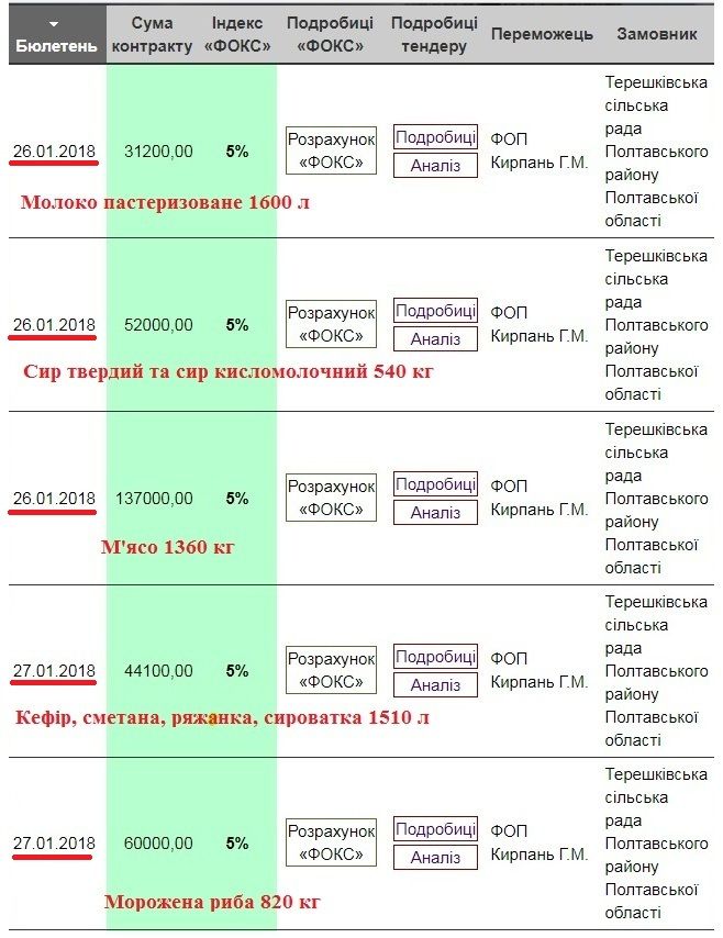 Тендерні турботи голови та її сільради_1