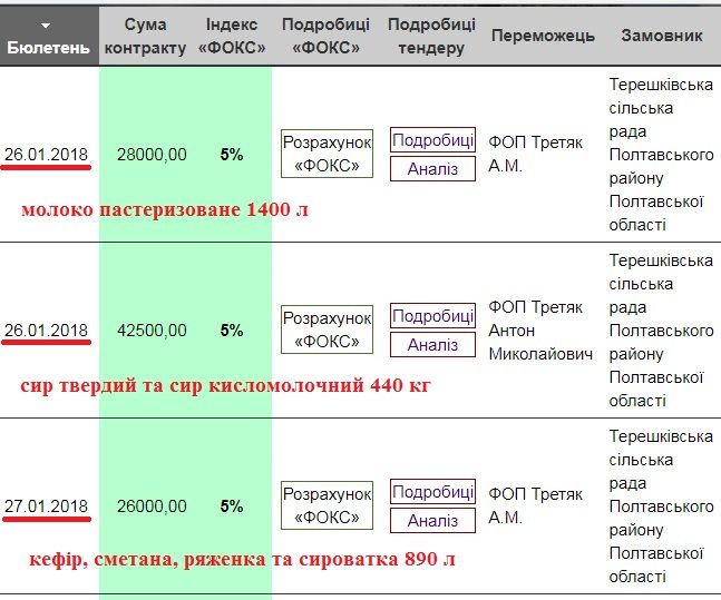 Тендерні турботи голови та її сільради_3