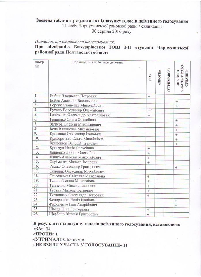 Депутати ліквідували школу на Чорнухинщині_3