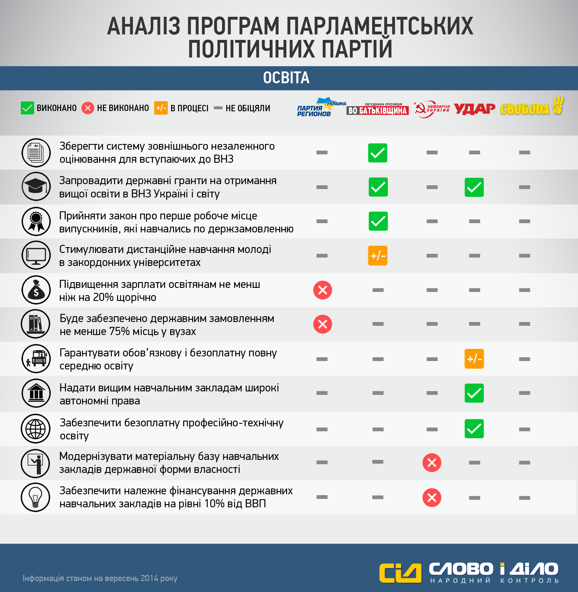 Як саме партії виконують свої обіцяні програми: освітня сфера_1