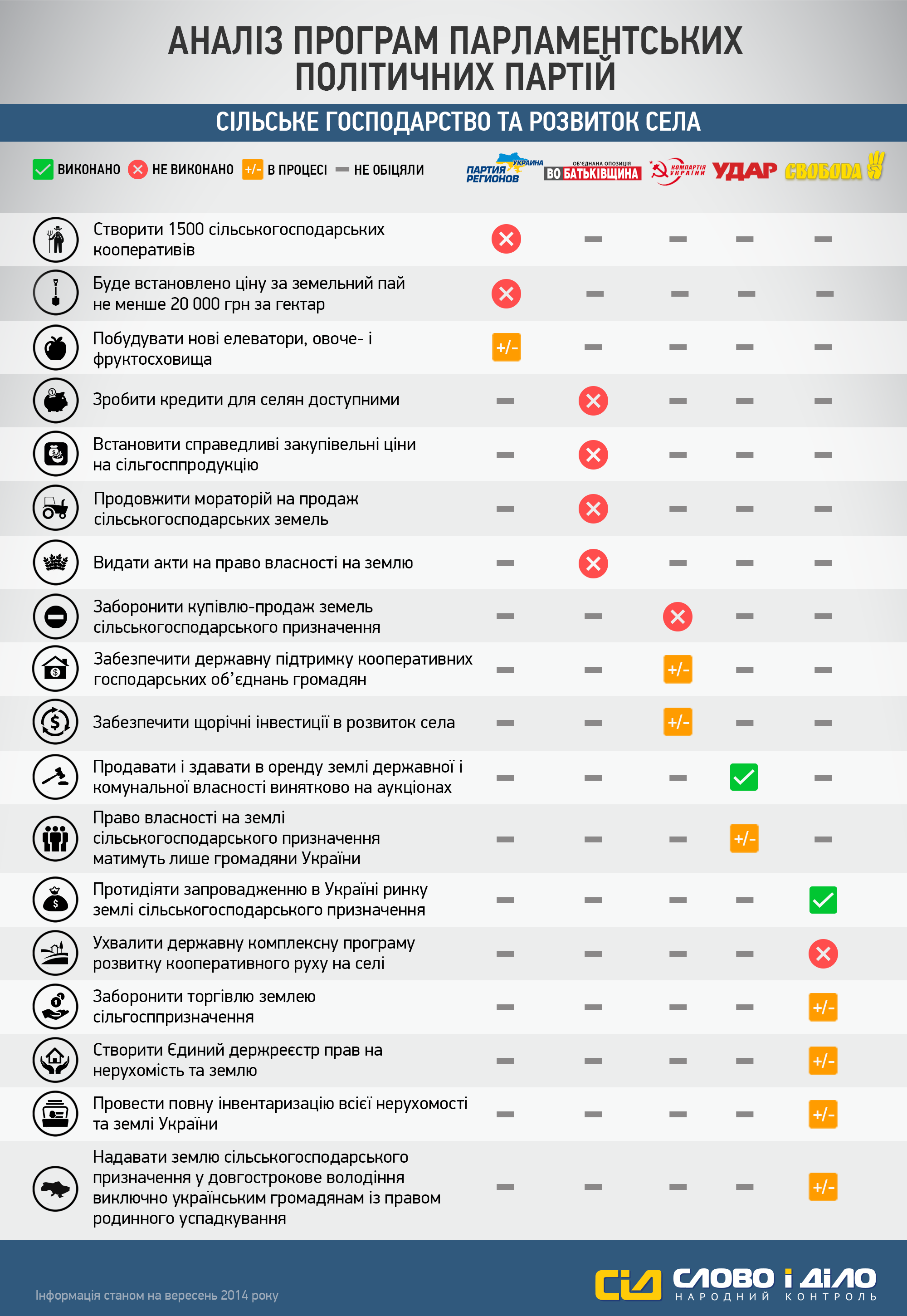 Як саме партії виконують свої обіцяні програми: сільське господарство_1