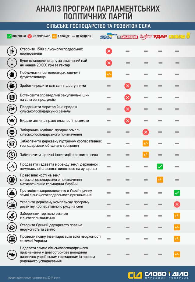 Як саме партії виконують свої обіцяні програми: сільське господарство_1