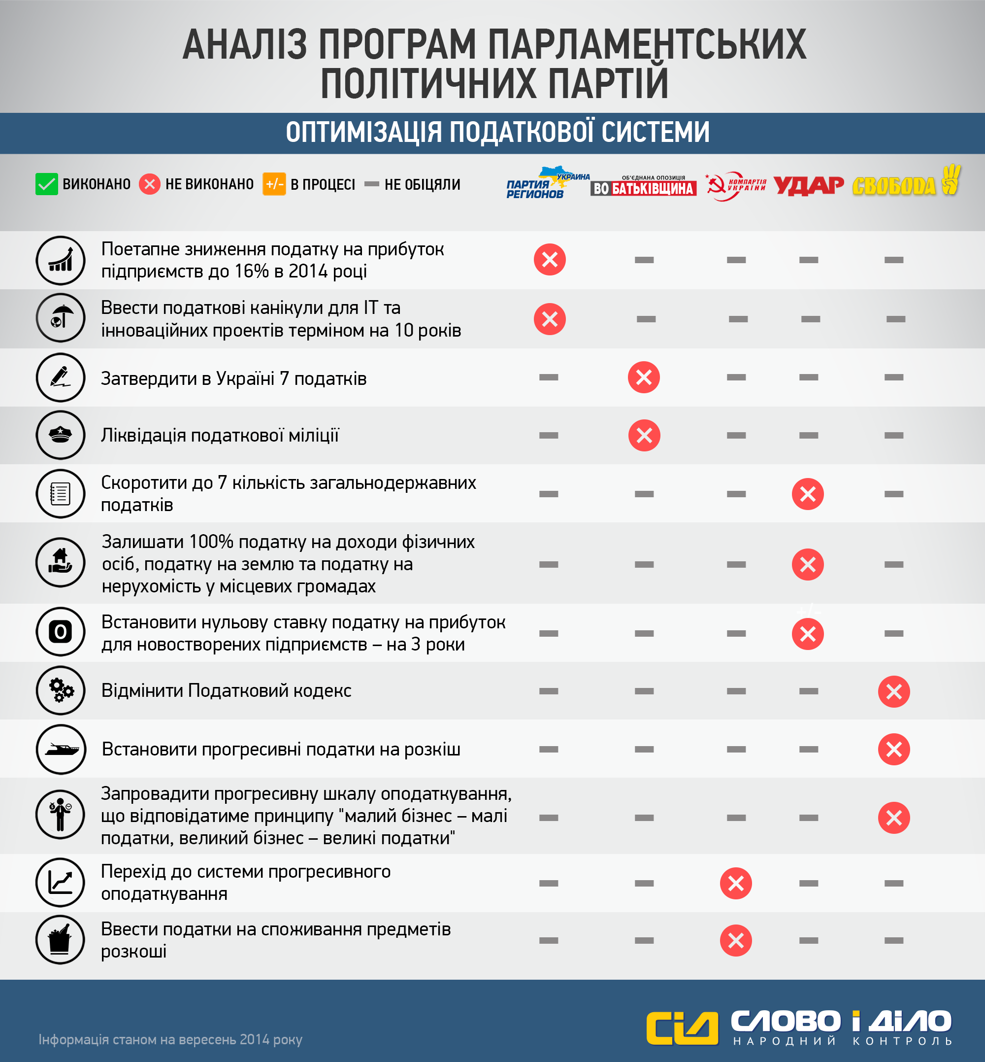 Як саме партії виконують свої обіцяні програми: оптимізація податкової програми_1