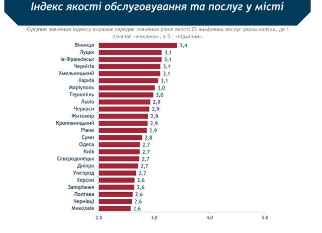 Полтавці опинилися серед числа найбільш незадоволених містян_3