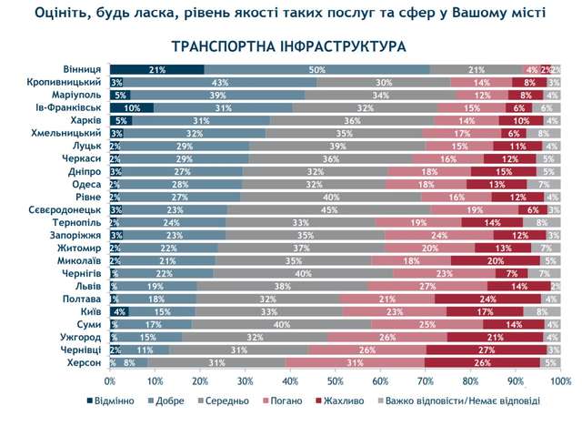 Полтавці опинилися серед числа найбільш незадоволених містян_5