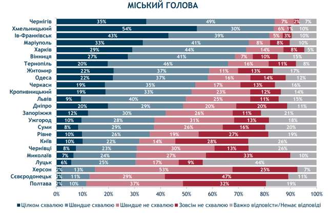 Полтавці опинилися серед числа найбільш незадоволених містян_8