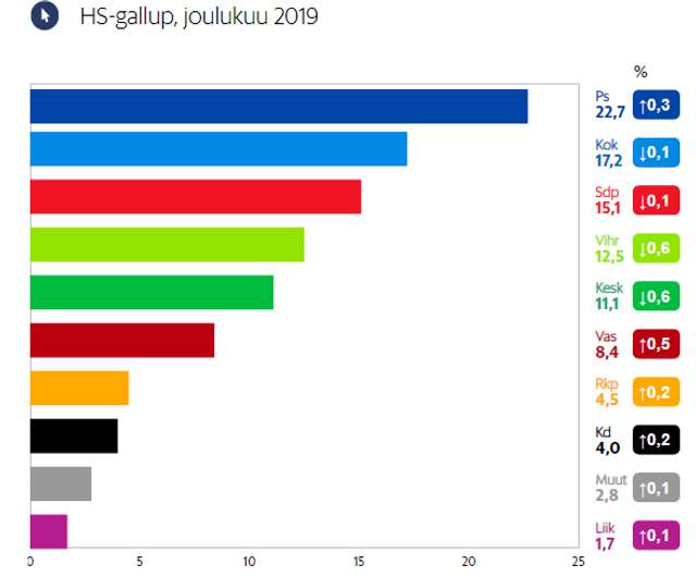 Політичні підсумки року у Фінляндії: націоналісти — лідери громадських уподобань_1