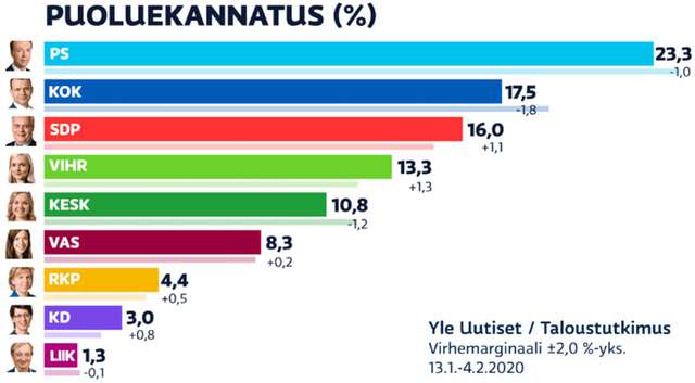 Націоналісти Фінляндії продовжують бути лідерами громадських симпатій_1