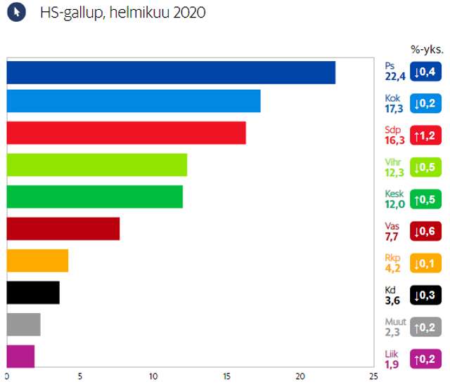 Націоналісти Фінляндії мають успіх серед співгромадян — лютневі дані соціології_2