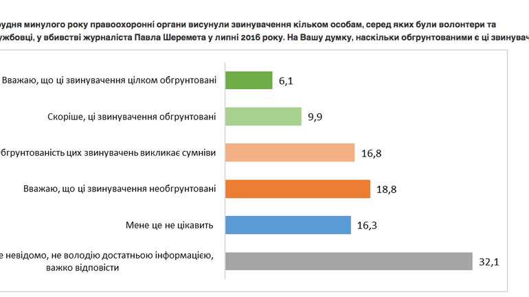 Більшість українців не довіряють слідству у справі Шеремета – соцдослідження
