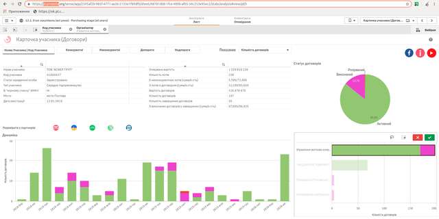 Закупівлі ТОВ