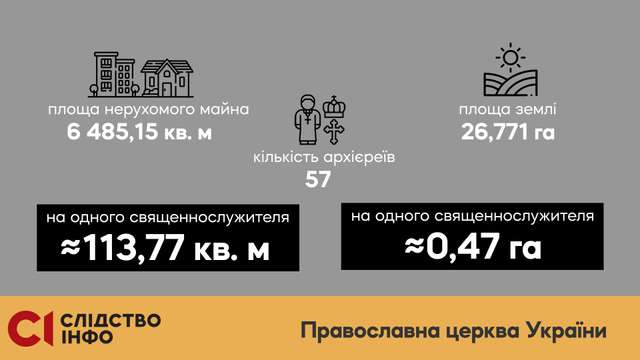 Елітна нерухомість і авта: яке майно виявили у служителів Московського патріархату?_3