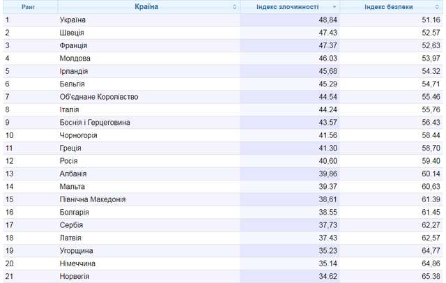 Україну визнано найкримінальнішою державою Європи_1