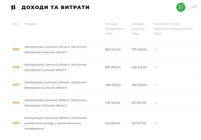 Знайомтеся, полтавці: сумський сусіда-корупціонер Сергій Таранушич_3