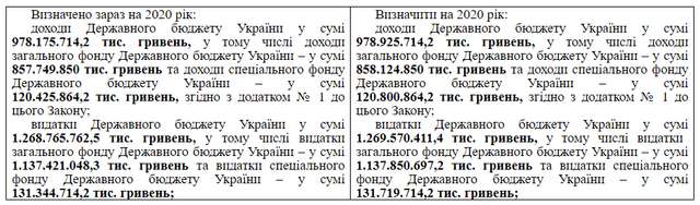 Позичайте на дороги: «слуги народу» знову переписують закон про бюджет_1