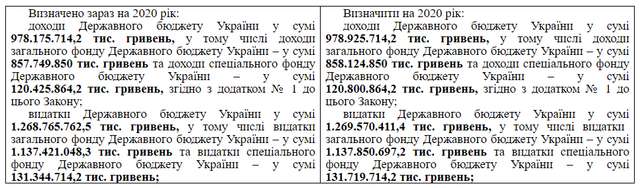 Позичайте на дороги: «слуги народу» знову переписують закон про бюджет_2