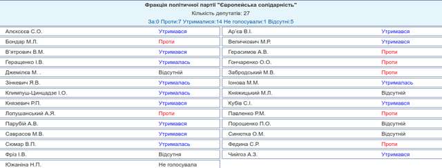 Верховна Рада України підтримала проєкт закону