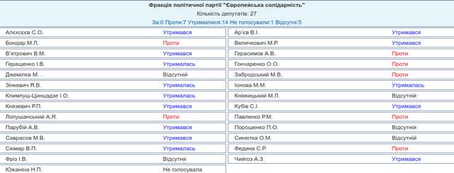 Верховна Рада України підтримала проєкт закону 