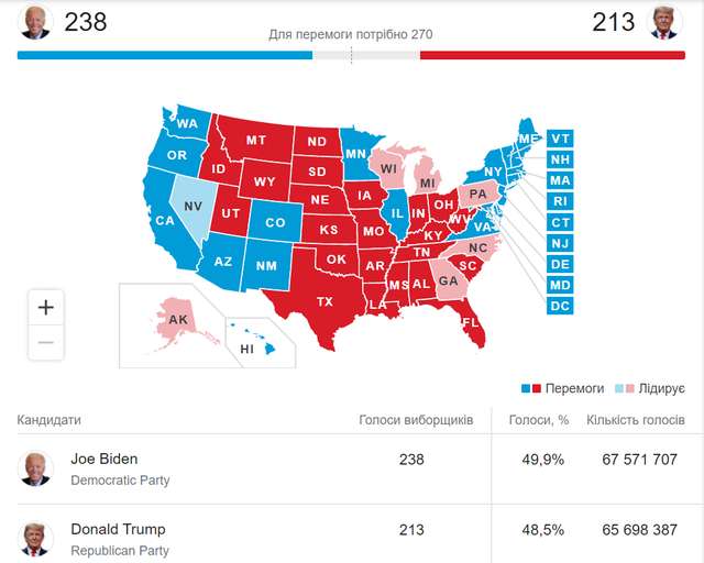 Трамп переміг у Флориді, Байден — в Аризоні_1