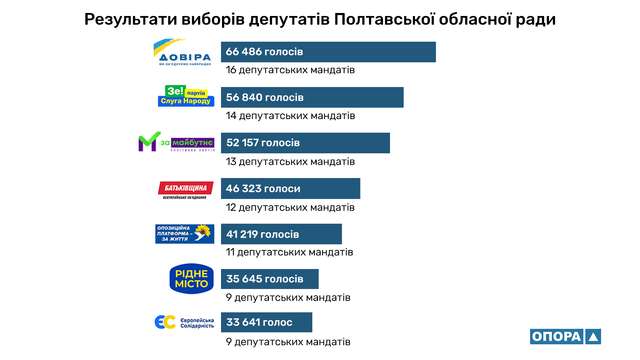 Результати виборів до Полтавської обласної ради