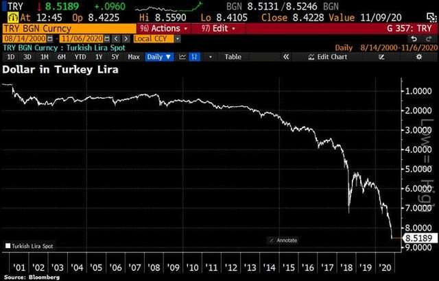 Падіння курсу турецької ліри до американського долара (4 листопада 2020)