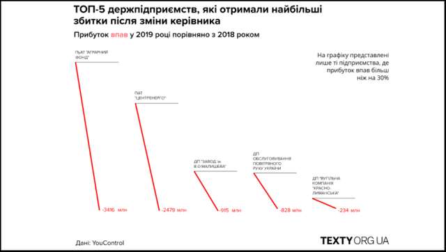 Команда Зеленського завдала мільярдних збитків держкомпаніям_1